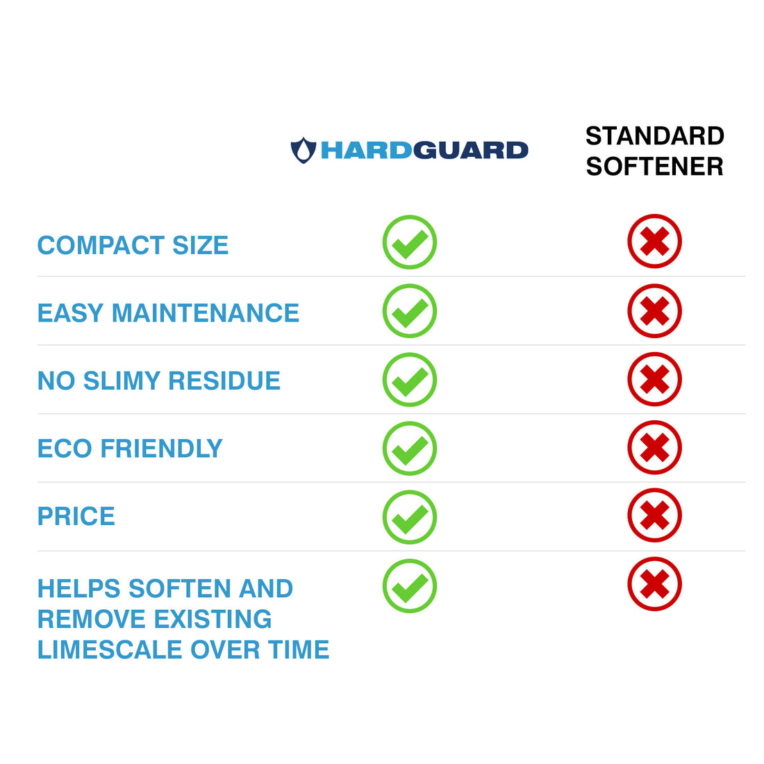 HardGuard Water Conditioner, Portable, Salt-Free, Zero Waste